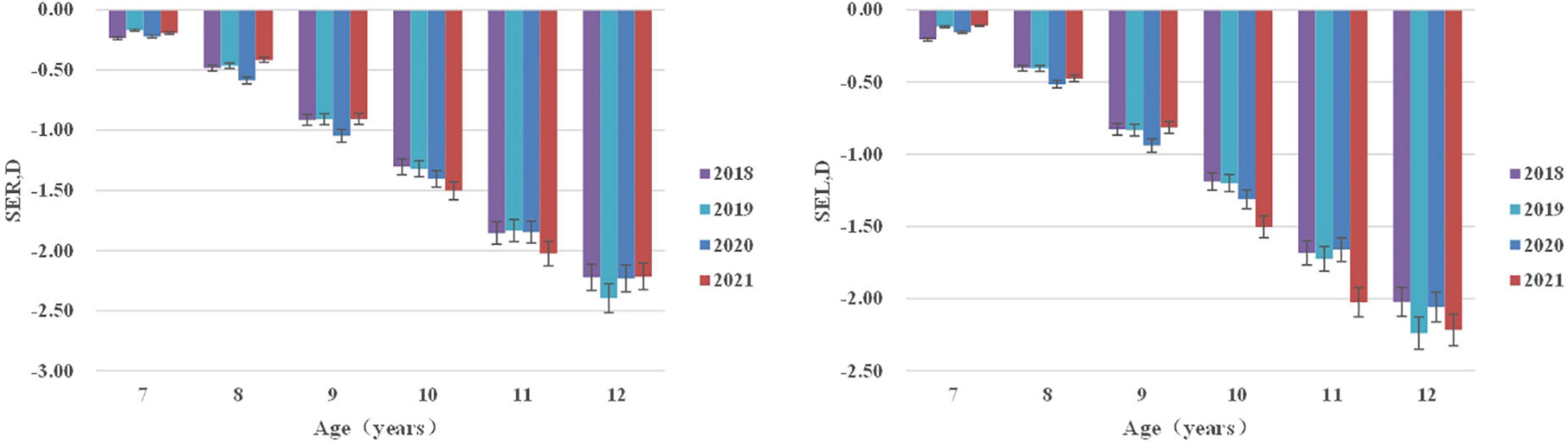 Frontiers | Trend of myopia through different interventions